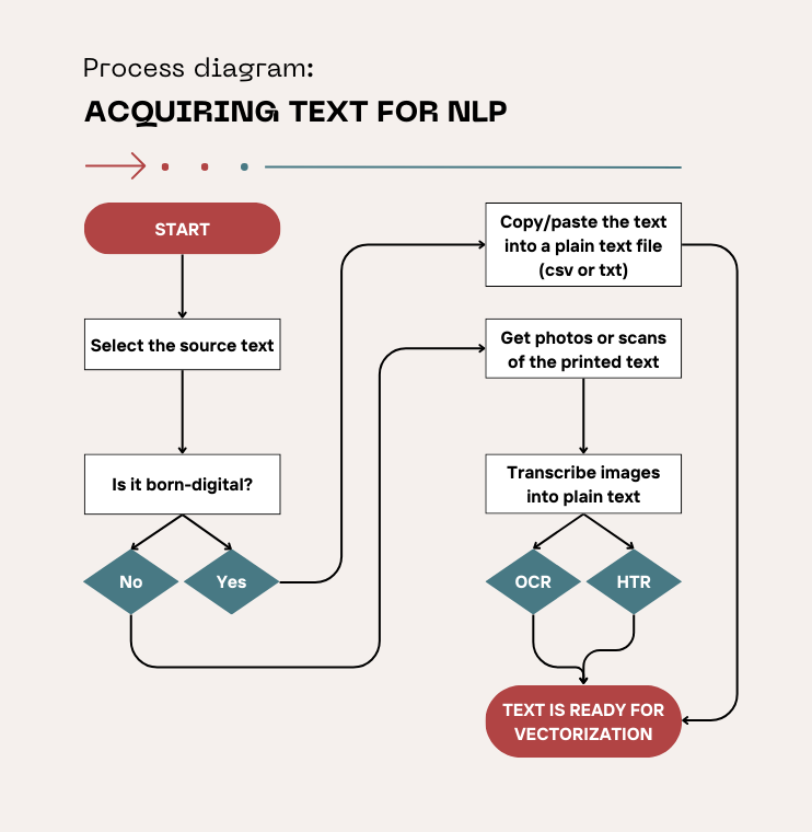 process diagram for preparing text for vectorization